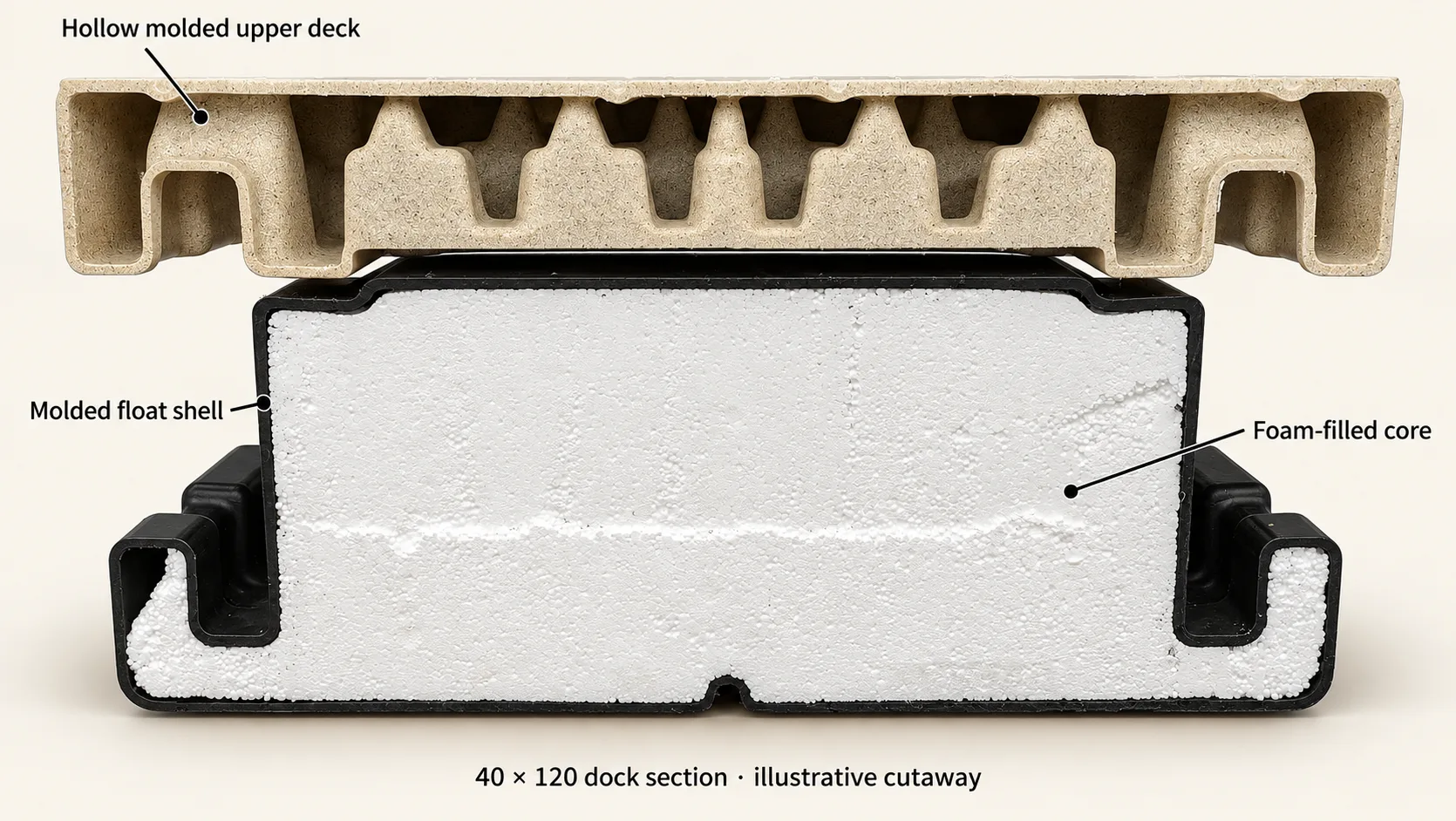 Wave Armor 40 × 120 dock — photo-referenced construction cutaway Photo-referenced cutaway of a 40 by 120 Wave Armor dock section showing the deep hollow beige upper deck, black molded float shell, and white foam core